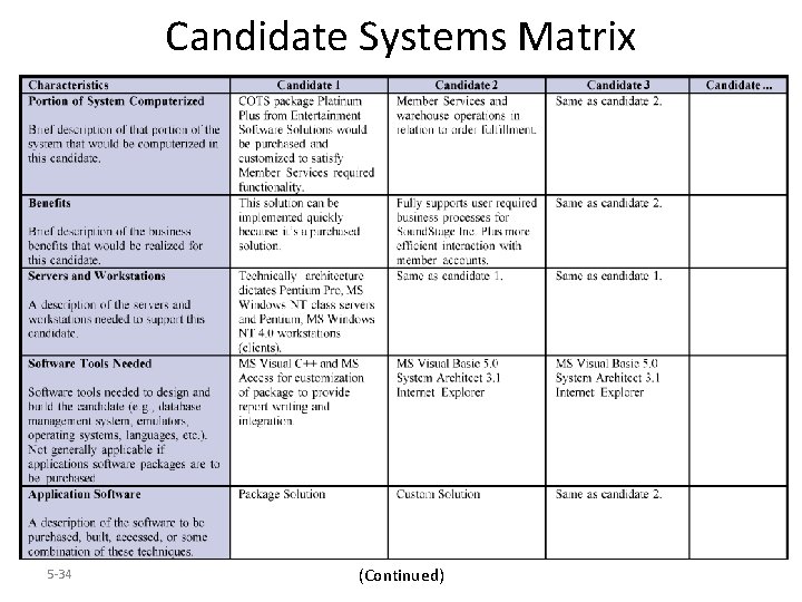 Candidate Systems Matrix 5 -34 (Continued) 