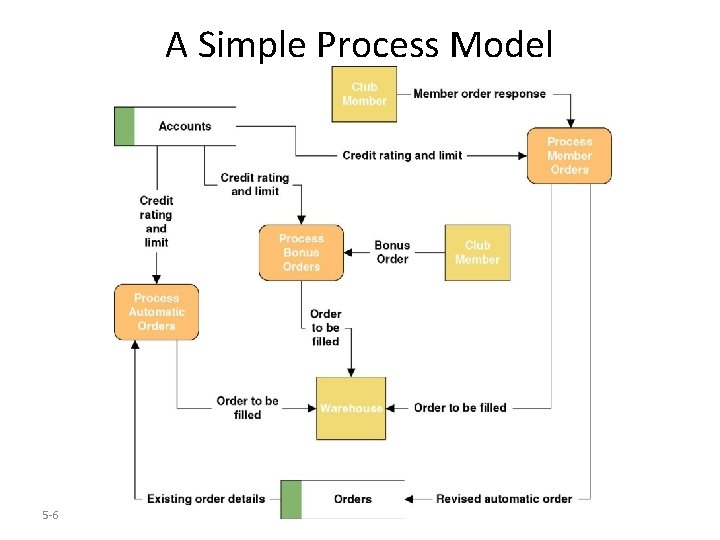 A Simple Process Model 5 -6 