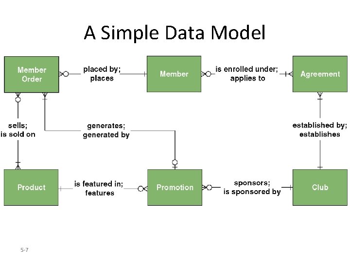 A Simple Data Model 5 -7 