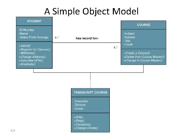 A Simple Object Model 5 -8 
