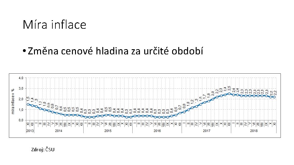 Míra inflace • Změna cenové hladina za určité období Zdroj: ČSU 