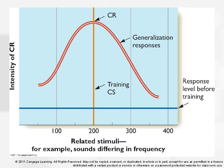 © 2011 Cengage Learning. All Rights Reserved. May not be copied, scanned, or duplicated,