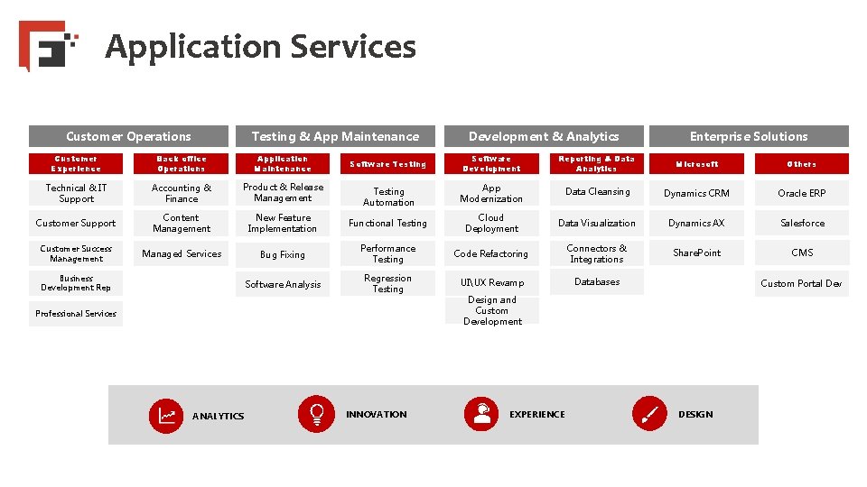 Application Services Customer Operations Testing & App Maintenance Customer Experience Back office Operations Application