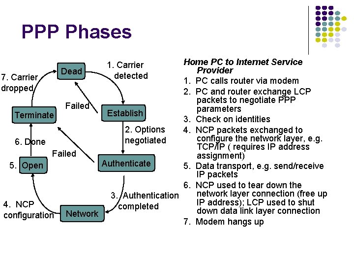 PPP Phases Home PC to Internet Service Provider Dead 7. Carrier 1. PC calls
