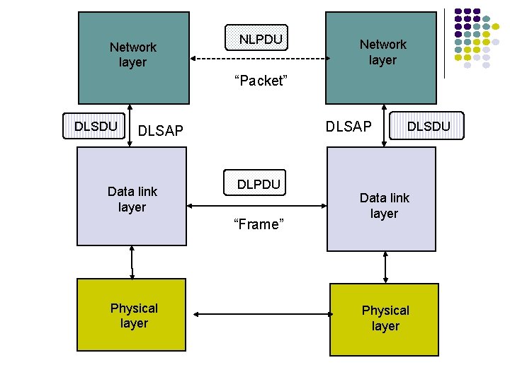 Network layer NLPDU Network layer “Packet” DLSDU DLSAP Data link layer DLPDU “Frame” Physical