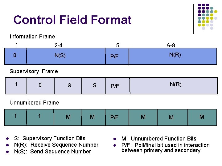 Control Field Format Information Frame 1 2 -4 0 N(S) 5 6 -8 P/F