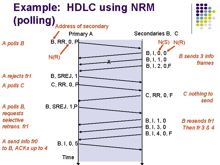 Example: HDLC using NRM (polling)Address of secondary A polls B N(R) N(S) N(R) X