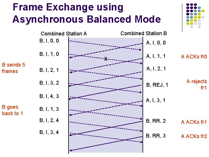 Frame Exchange using Asynchronous Balanced Mode Combined Station B Combined Station A B, I,