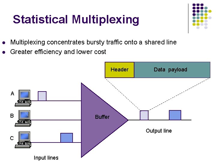 Statistical Multiplexing concentrates bursty traffic onto a shared line Greater efficiency and lower cost