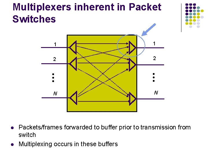 Multiplexers inherent in Packet Switches 1 1 2 2 N Packets/frames forwarded to buffer