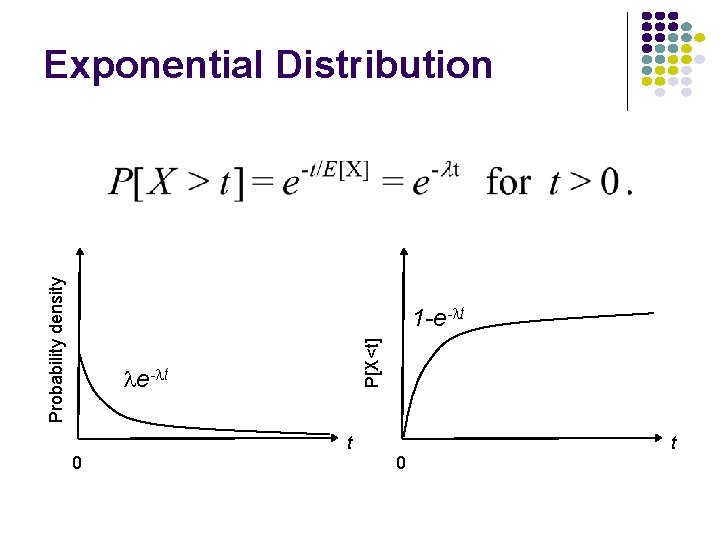 Probability density Exponential Distribution P[X<t] 1 -e- t t 0 