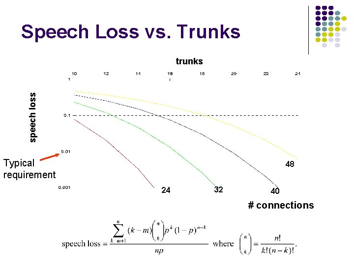 Speech Loss vs. Trunks speech loss trunks Typical requirement 48 24 32 40 #