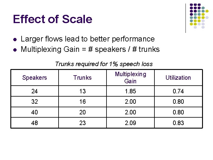 Effect of Scale Larger flows lead to better performance Multiplexing Gain = # speakers