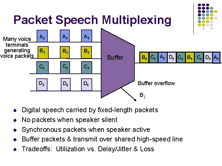 Packet Speech Multiplexing Many voice A 3 terminals B 3 generating voice packets A