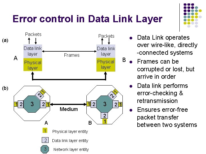 Error control in Data Link Layer Packets Data link layer (a) A Frames B