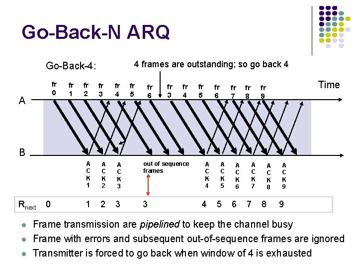 Go-Back-N ARQ 4 frames are outstanding; so go back 4 Go-Back-4: fr 0 A