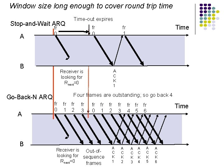 Window size long enough to cover round trip time Stop-and-Wait ARQ A A C