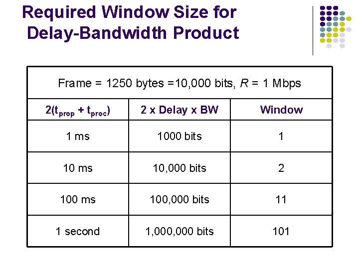 Required Window Size for Delay-Bandwidth Product Frame = 1250 bytes =10, 000 bits, R