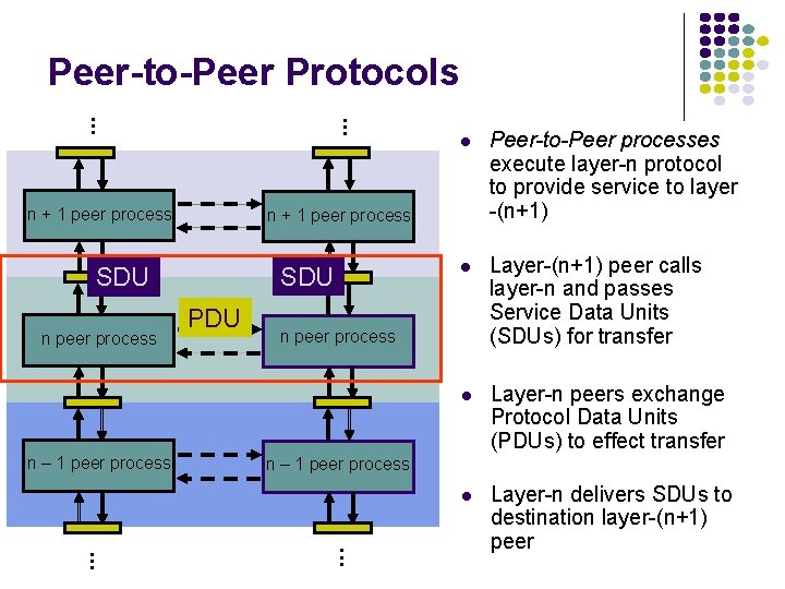  Peer-to-Peer Protocols n + 1 peer process SDU PDU Layer-(n+1) peer calls layer-n