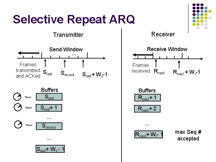 Selective Repeat ARQ Receiver Transmitter Send Window. . . Frames transmitted S last and