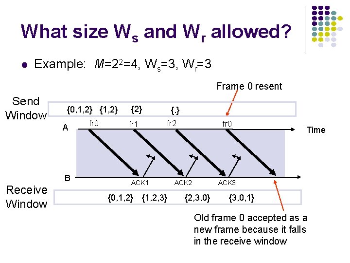 What size Ws and Wr allowed? Example: M=22=4, Ws=3, Wr=3 Frame 0 resent Send