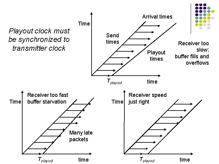 Arrival times Time Playout clock must be synchronized to transmitter clock Send times Playout