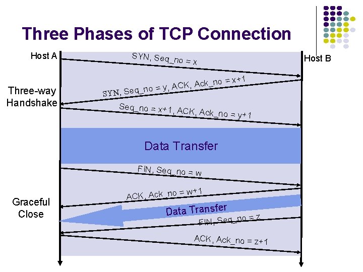 Three Phases of TCP Connection Host A Three-way Handshake SYN, Seq_ Host B no