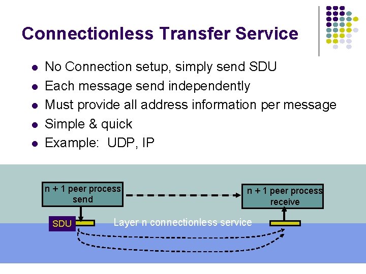 Connectionless Transfer Service No Connection setup, simply send SDU Each message send independently Must