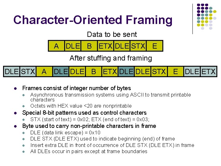 Character-Oriented Framing Data to be sent A DLE B ETX DLE STX E After