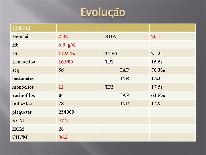 Evolução 22/03/12 Hemácias 2. 32 RDW 20. 1 Hb 6. 5 g/dl Ht 17.