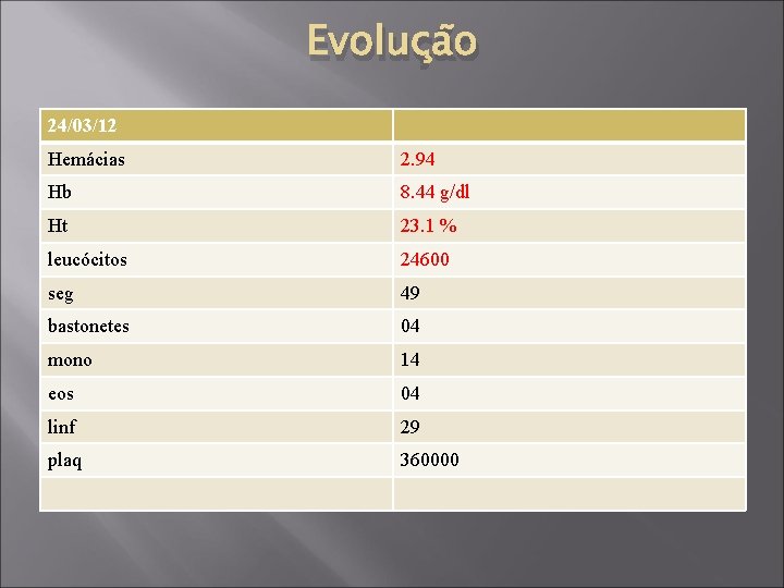 Evolução 24/03/12 Hemácias 2. 94 Hb 8. 44 g/dl Ht 23. 1 % leucócitos