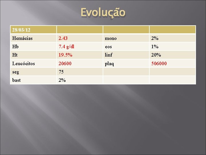 Evolução 28/03/12 Hemácias 2. 43 mono 2% Hb 7. 4 g/dl eos 1% Ht