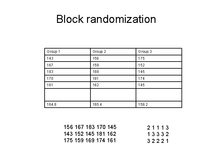 Block randomization Group 1 Group 2 Group 3 143 156 175 167 159 152