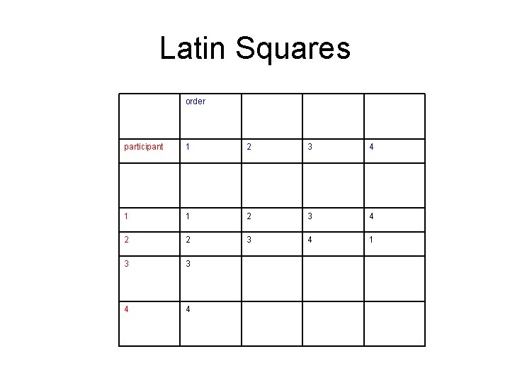 Latin Squares order participant 1 2 3 4 1 1 2 3 4 2