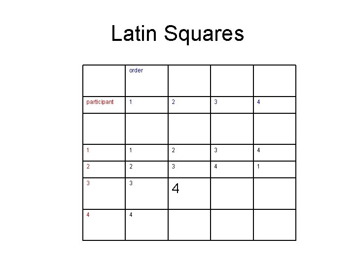 Latin Squares order participant 1 2 3 4 1 1 2 3 4 2
