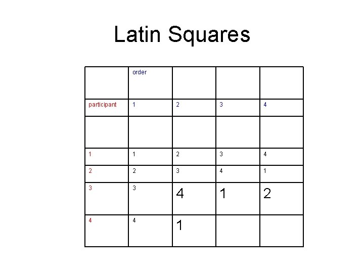 Latin Squares order participant 1 2 3 4 1 1 2 3 4 2