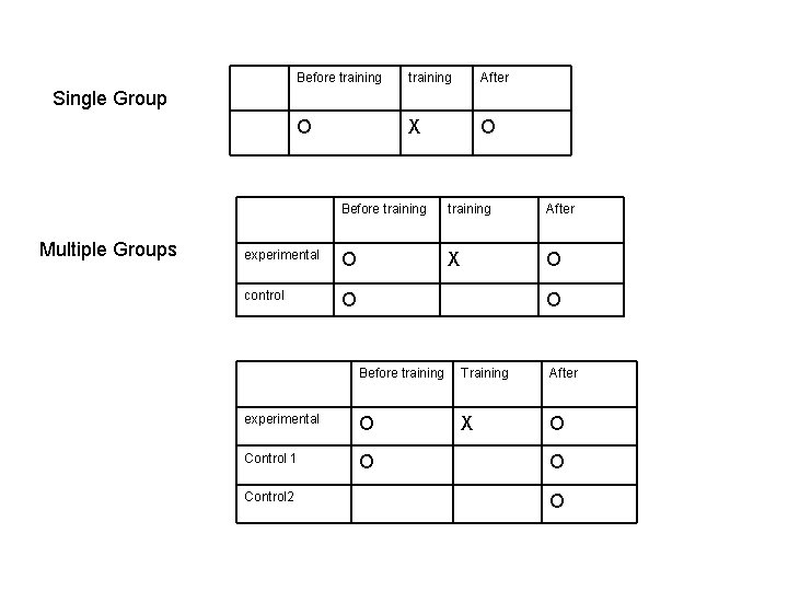 Before training After O X O Single Group Multiple Groups Before training After experimental