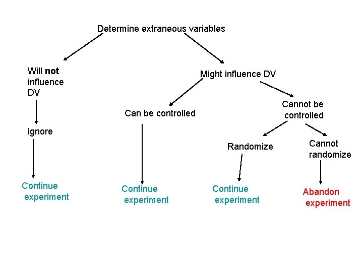 Determine extraneous variables Will not influence DV Might influence DV Cannot be controlled Can