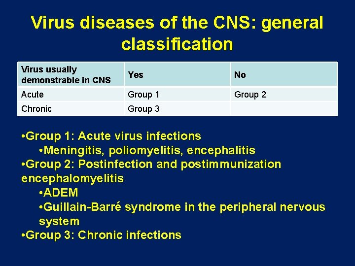 Virus diseases of the CNS: general classification Virus usually demonstrable in CNS Yes No Virus diseases of the CNS: general classification Virus usually demonstrable in CNS Yes No