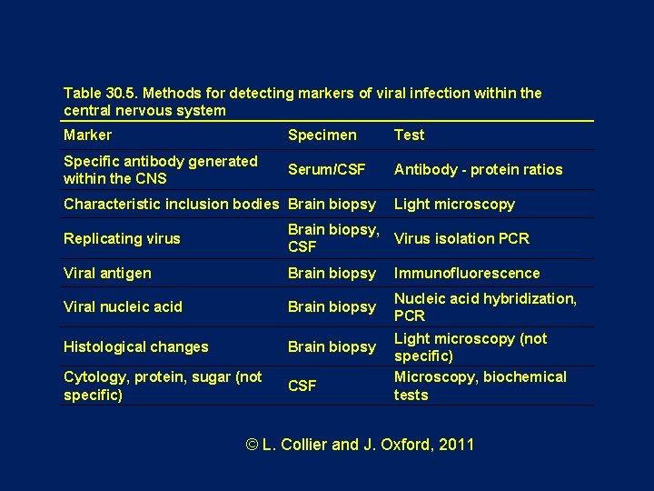 Table 30. 5. Methods for detecting markers of viral infection within the central nervous Table 30. 5. Methods for detecting markers of viral infection within the central nervous