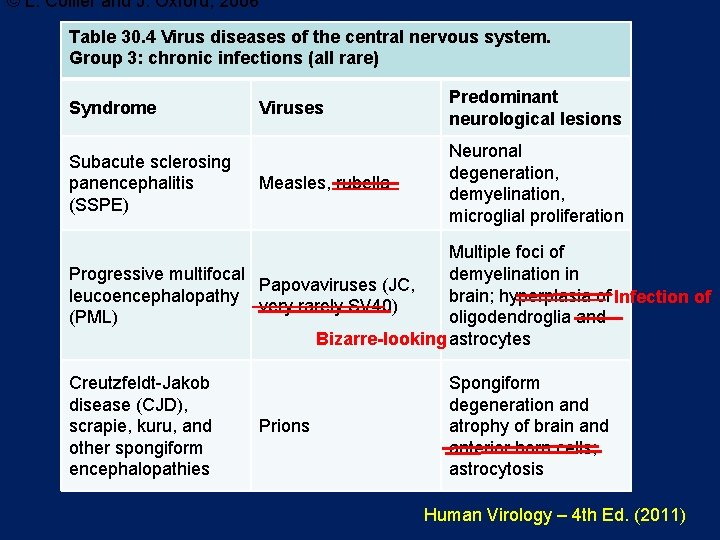 © L. Collier and J. Oxford, 2006 Table 30. 4 Virus diseases of the © L. Collier and J. Oxford, 2006 Table 30. 4 Virus diseases of the