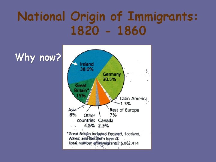 National Origin of Immigrants: 1820 - 1860 Why now? 