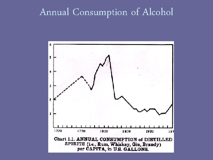 Annual Consumption of Alcohol 