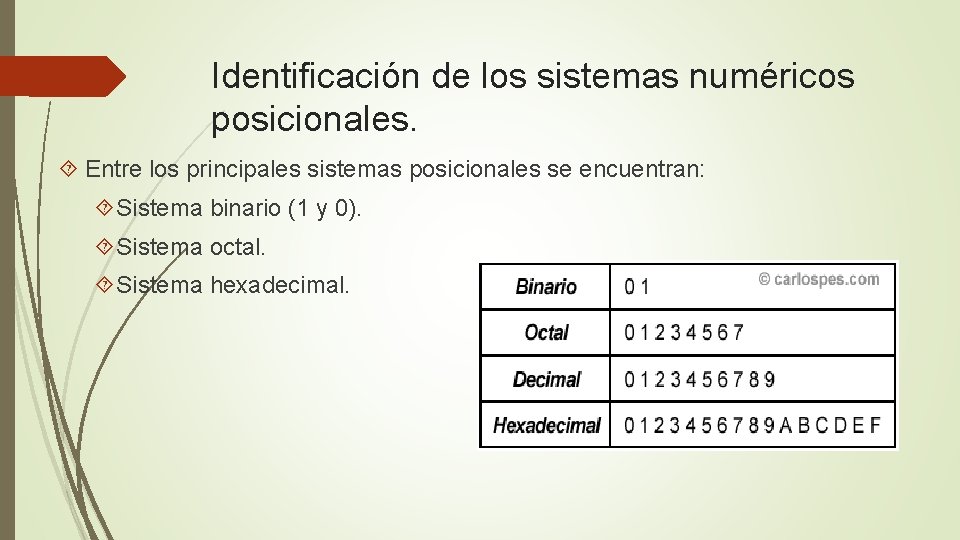 Identificación de los sistemas numéricos posicionales. Entre los principales sistemas posicionales se encuentran: Sistema