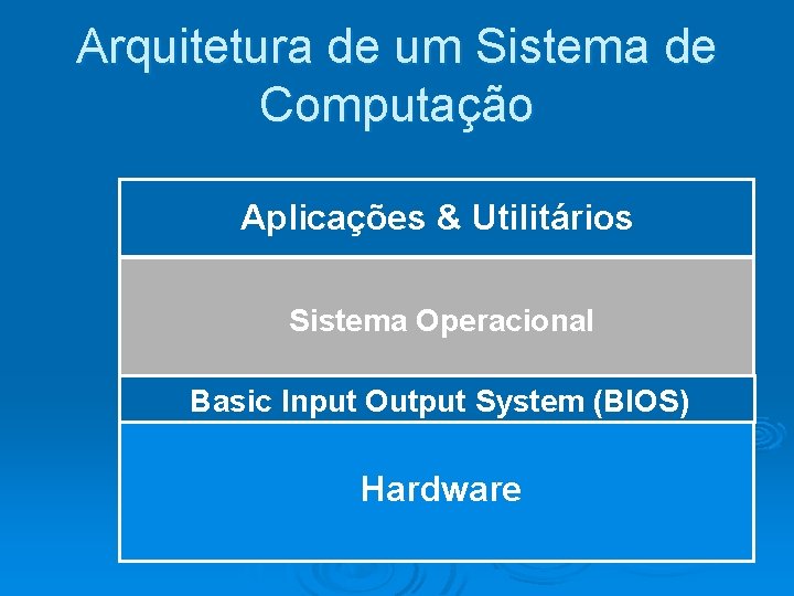 Arquitetura de um Sistema de Computação Aplicações & Utilitários Sistema Operacional Basic Input Output