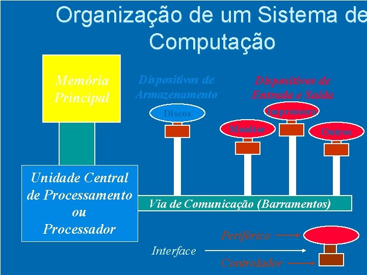 Organização de um Sistema de Computação Memória Principal Dispositivos de Armazenamento Dispositivos de Entrada