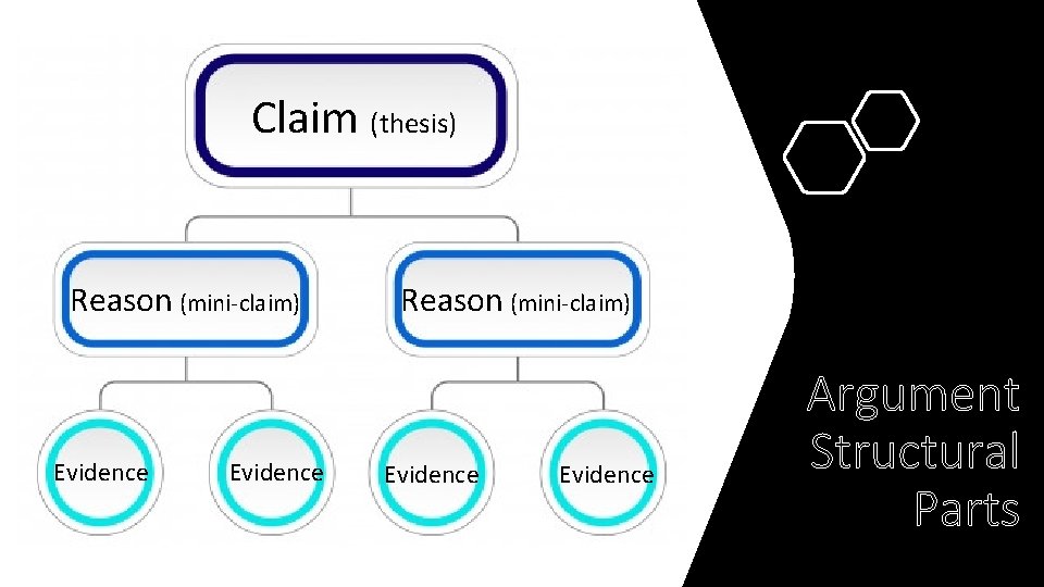 Claim (thesis) Reason (mini-claim) Evidence Argument Structural Parts 