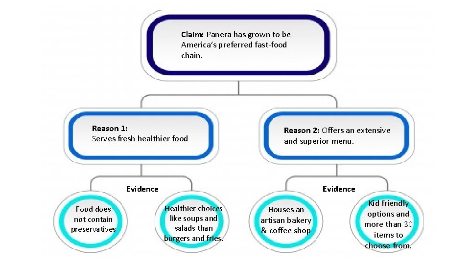 Claim: Panera has grown to be America’s preferred fast-food chain. Reason 1: Serves fresh