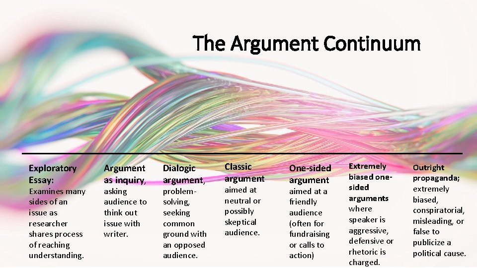 The Argument Continuum Exploratory Essay: Examines many sides of an issue as researcher shares