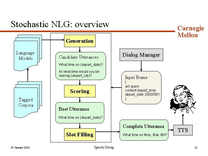 Stochastic NLG: overview Carnegie Mellon Generation Language Models Candidate Utterances Dialog Manager What time